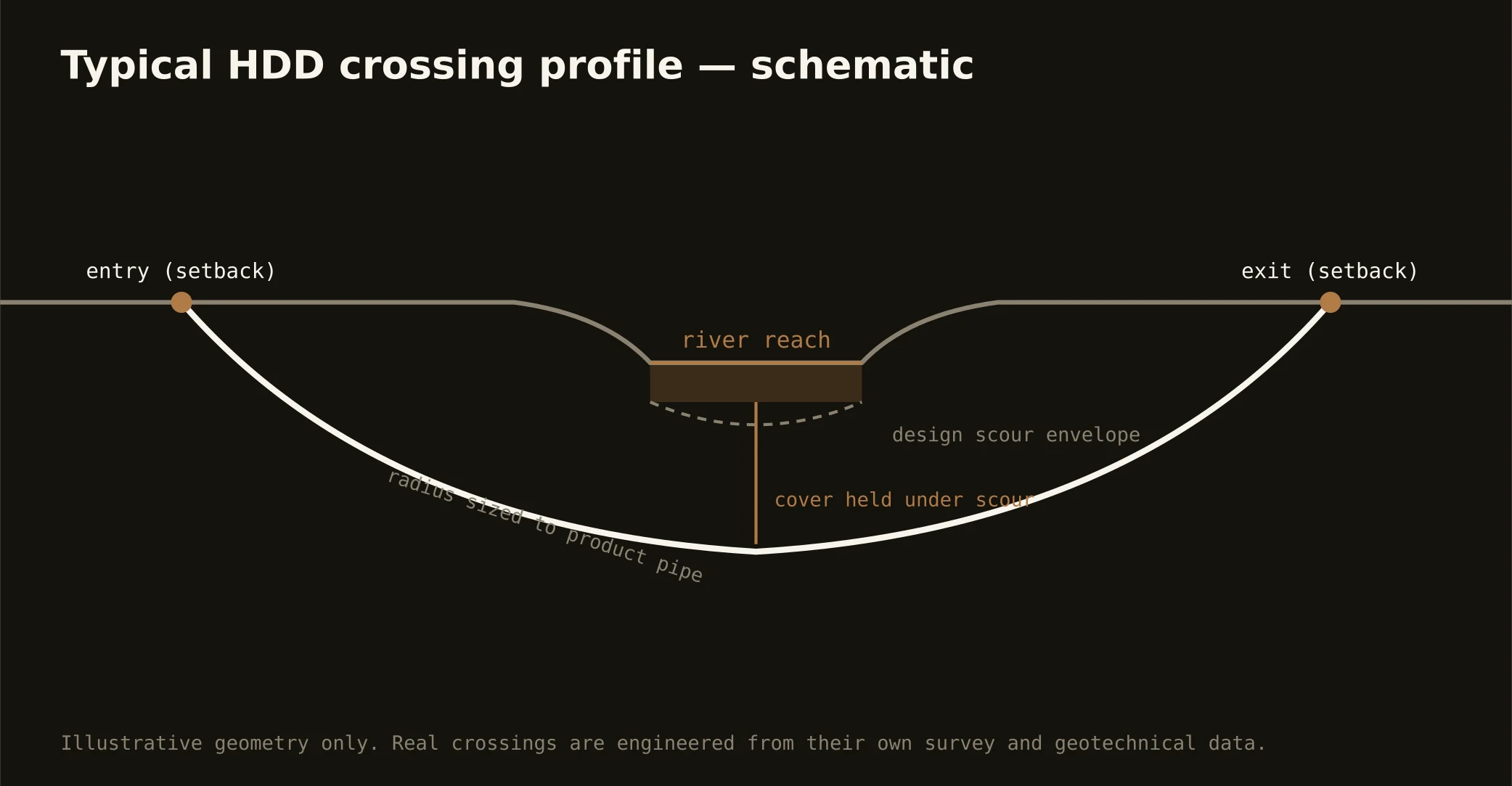 Typical HDD river crossing profile schematic for the Monroe market